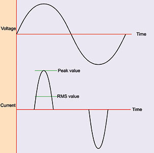 Figure 7. Waveforms for a typical switch-mode power supply. 